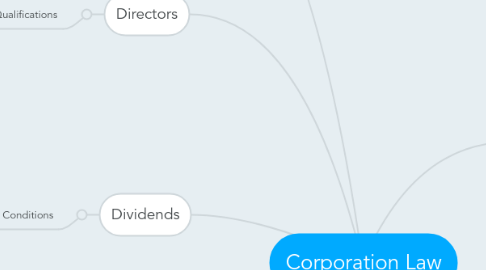 Mind Map: Corporation Law