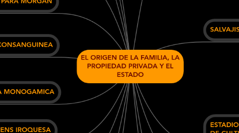 Mind Map: EL ORIGEN DE LA FAMILIA, LA PROPIEDAD PRIVADA Y EL ESTADO