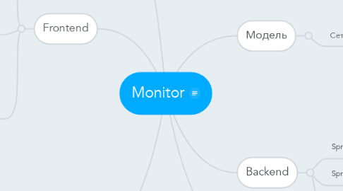 Mind Map: Monitor