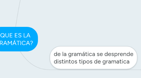 Mind Map: ¿QUE ES LA GRAMÁTICA?