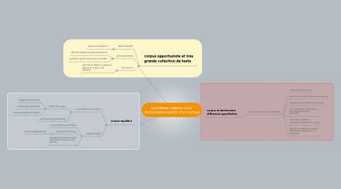 Mind Map: problème création d'un dictionnaire a partir d'un corpus