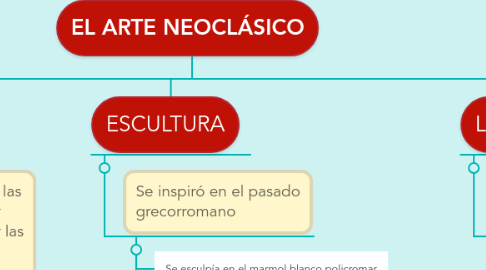 Mind Map: EL ARTE NEOCLÁSICO