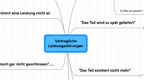 Mind Map: Vertragliche Leistungsstörungen