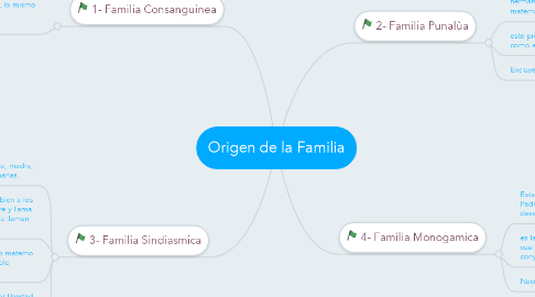 Mind Map: Origen de la Familia
