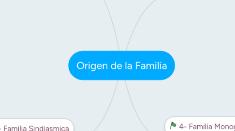 Mind Map: Origen de la Familia