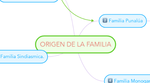 Mind Map: ORIGEN DE LA FAMILIA