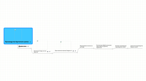 Mind Map: Производство Ацетатного шелка