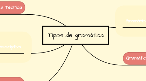 Mind Map: Tipos de gramática