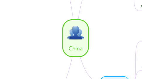 Mind Map: China