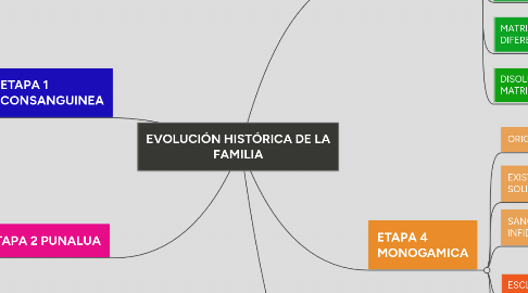 Mind Map: EVOLUCIÓN HISTÓRICA DE LA FAMILIA