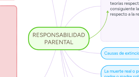 Mind Map: RESPONSABILIDAD PARENTAL