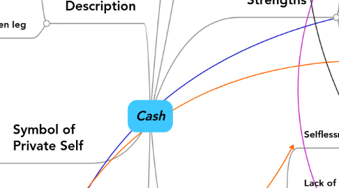 Mind Map: Cash