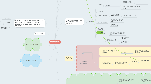 Mind Map: PSICOBIOLOGIA