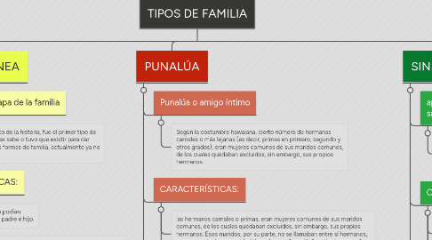 Mind Map: TIPOS DE FAMILIA