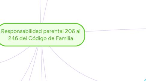 Mind Map: Responsabilidad parental 206 al 246 del Código de Familia