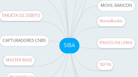 Mind Map: SIBA