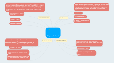 Mind Map: Origen de la Familia