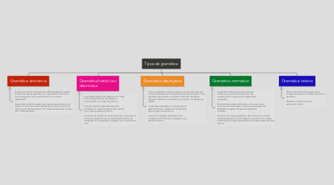 Mind Map: Tipos de gramática