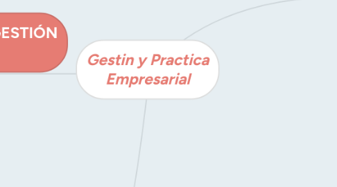 Mind Map: Gestin y Practica Empresarial