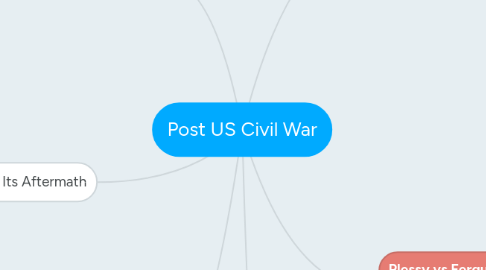 Mind Map: Post US Civil War