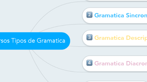 Mind Map: Diversos Tipos de Gramatica