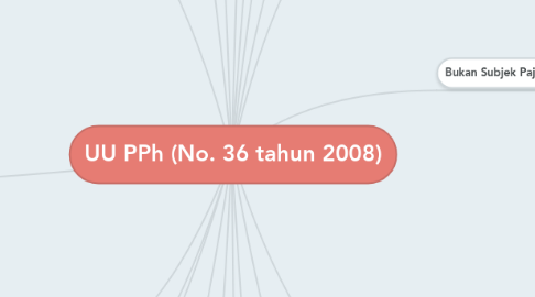 Mind Map: UU PPh (No. 36 tahun 2008)