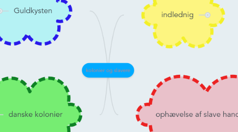 Mind Map: kolonier og slavere