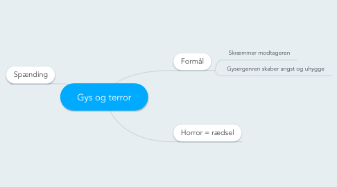 Mind Map: Gys og terror