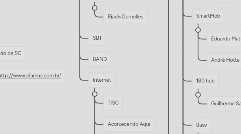 Mind Map: Cenário Inovação Florianópolis