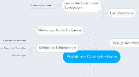 Mind Map: Probleme Deutsche Bahn