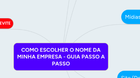 Mind Map: COMO ESCOLHER O NOME DA MINHA EMPRESA - GUIA PASSO A PASSO