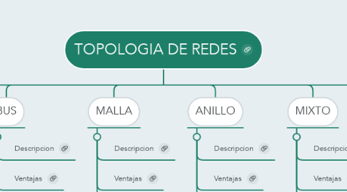 Mind Map: TOPOLOGIA DE REDES