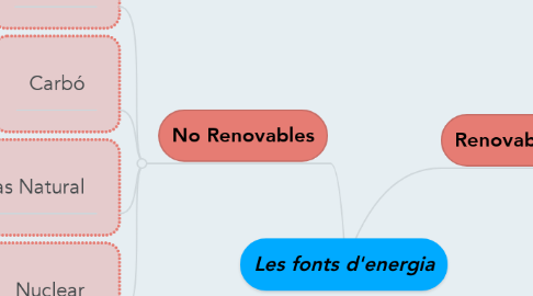 Mind Map: Les fonts d'energia