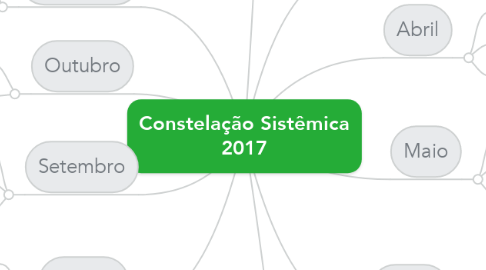 Mind Map: Constelação Sistêmica 2017