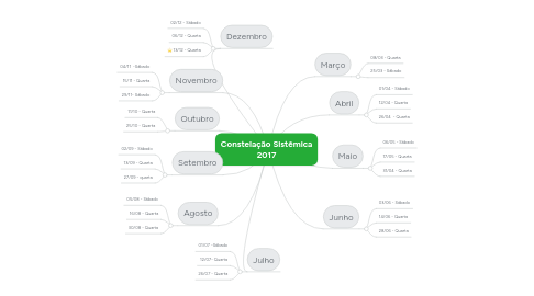 Mind Map: Constelação Sistêmica 2017