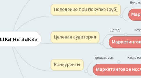 Mind Map: Рубашка на заказ