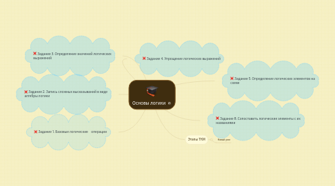 Mind Map: Основы логики