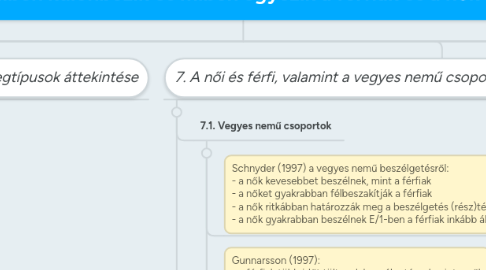 Mind Map: Huszár Ágnes: Bevezetés a gendernyelvészetbe. Miben különbözik és miben egyezik a férfiak és a nők nyelvhasználata és kommunikációja? (2009)