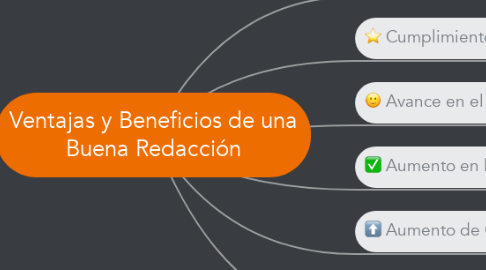 Mind Map: Ventajas y Beneficios de una Buena Redacción