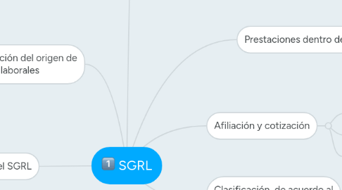 Mind Map: SGRL