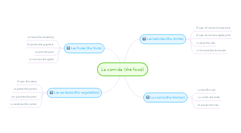 Mind Map: La comida (the food)