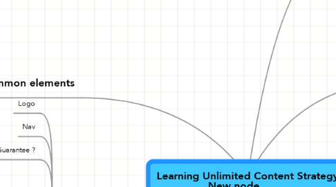 Mind Map: Learning Unlimited Content Strategy