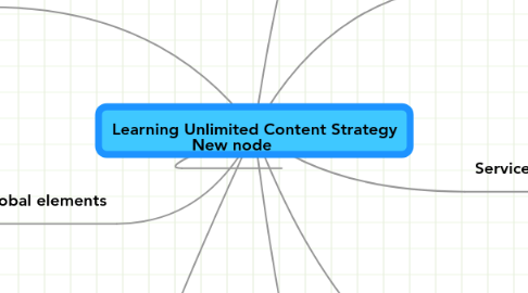 Mind Map: Learning Unlimited Content Strategy