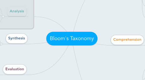 Mind Map: Bloom's Taxonomy