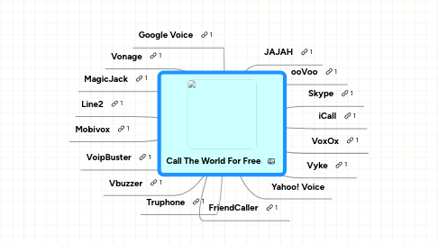 Mind Map: Call The World For Free