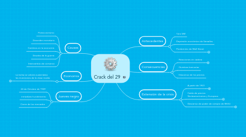 Mind Map: Crack del 29