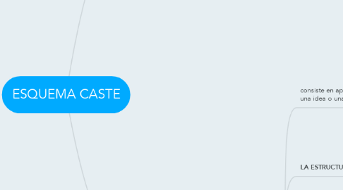 Mind Map: ESQUEMA CASTE