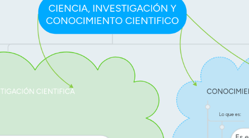 Mind Map: CIENCIA, INVESTIGACIÓN Y CONOCIMIENTO CIENTIFICO