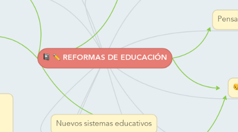 Mind Map: REFORMAS DE EDUCACIÓN