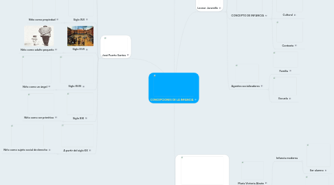 Mind Map: CONCEPCIONES DE LA INFANCIA